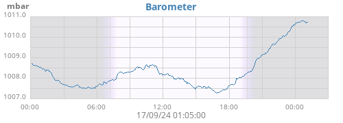 daybarometer