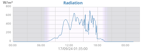 dayradiation