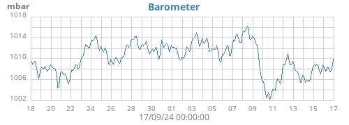 monthbarometer