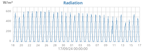 monthradiation