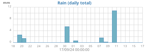 monthrain