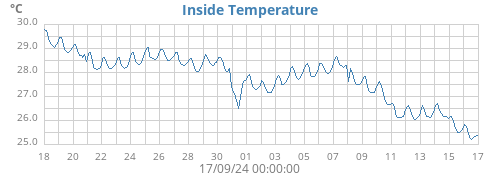 monthtempin