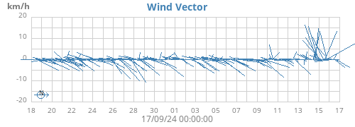 monthwindvec