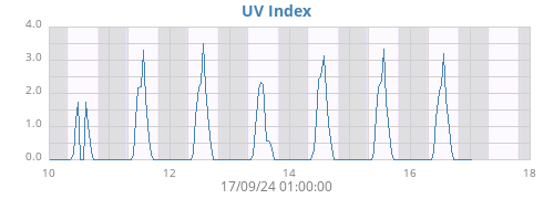 weekUV