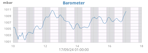 weekbarometer