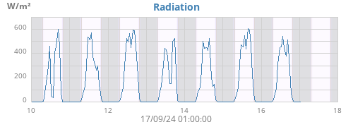 weekradiation