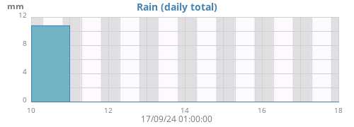 weekrain