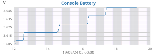 weekvolt