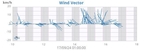 weekwindvec