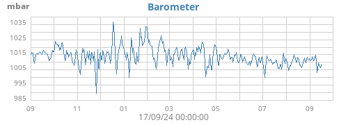 yearbarometer