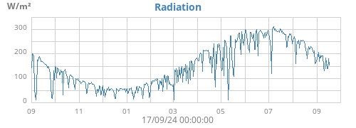 yearradiation