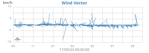 yearwindvec